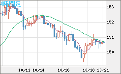 米ドル/円チャート（USD/JPY）4時間足