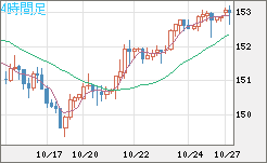 米ドル/円チャート(USD/JPY)4時間足