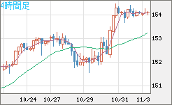 米ドル/円チャート(USD/JPY)4時間足