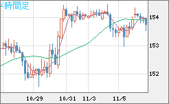 米ドル/円チャート(USD/JPY)4時間足
