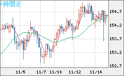 米ドル/円チャート（USD/JPY）4時間足