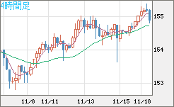 米ドル/円チャート(USD/JPY)4時間足