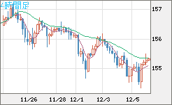 米ドル/円チャート(USD/JPY)4時間足