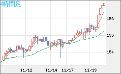 米ドル/円チャート(USD/JPY)4時間足
