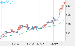 米ドル/円チャート(USD/JPY)4時間足
