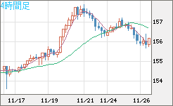 米ドル/円チャート（USD/JPY）4時間足