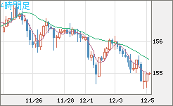 米ドル/円チャート（USD/JPY）4時間足