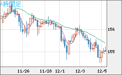 米ドル/円チャート（USD/JPY）4時間足