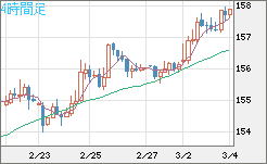 米ドル/円チャート(USD/JPY)4時間足