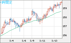 米ドル/円チャート（USD/JPY）4時間足