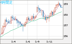 米ドル/円チャート（USD/JPY）4時間足