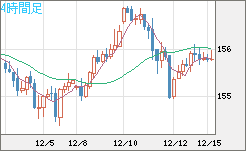 米ドル/円チャート(USD/JPY)4時間足