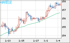 米ドル/円チャート(USD/JPY)4時間足
