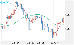米ドル/円チャート(USD/JPY)4時間足