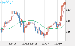 米ドル/円チャート（USD/JPY）4時間足