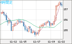 米ドル/円チャート（USD/JPY）4時間足