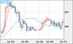 米ドル/円チャート（USD/JPY）4時間足