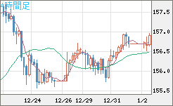 米ドル/円チャート(USD/JPY)4時間足