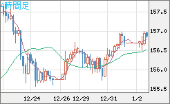 米ドル/円チャート(USD/JPY)4時間足