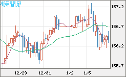 米ドル/円チャート（USD/JPY）4時間足