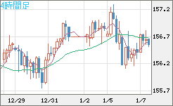 米ドル/円チャート（USD/JPY）4時間足