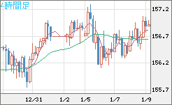 米ドル/円チャート（USD/JPY）4時間足