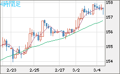 米ドル/円チャート(USD/JPY)4時間足