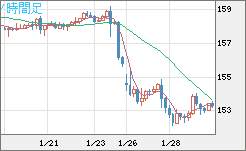 米ドル/円チャート(USD/JPY)4時間足