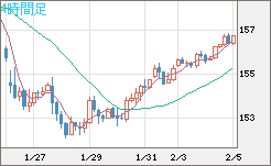 米ドル/円チャート（USD/JPY）4時間足