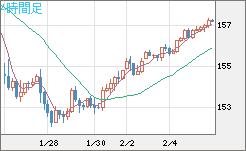 米ドル/円チャート（USD/JPY）4時間足