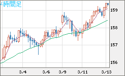米ドル/円チャート（USD/JPY）4時間足