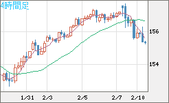 米ドル/円チャート（USD/JPY）4時間足
