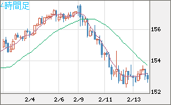 米ドル/円チャート（USD/JPY）4時間足