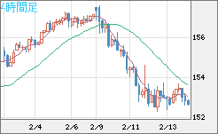 米ドル/円チャート（USD/JPY）4時間足