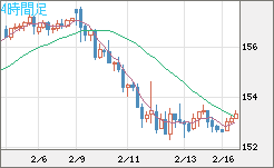 米ドル/円チャート（USD/JPY）4時間足