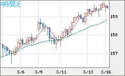 米ドル/円チャート（USD/JPY）4時間足