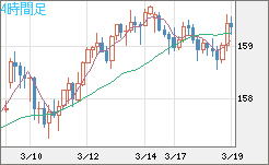 米ドル/円チャート（USD/JPY）4時間足