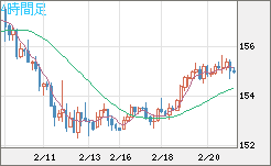 米ドル/円チャート(USD/JPY)4時間足