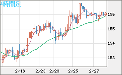 米ドル/円チャート(USD/JPY)4時間足