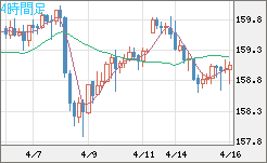 米ドル/円チャート(USD/JPY)4時間足