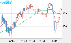 米ドル/円チャート(USD/JPY)4時間足