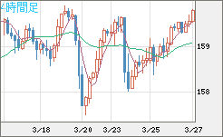 米ドル/円チャート(USD/JPY)4時間足