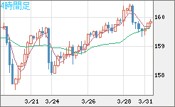 米ドル/円チャート（USD/JPY）4時間足