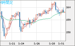 米ドル/円チャート(USD/JPY)4時間足
