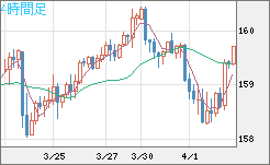 米ドル/円チャート（USD/JPY）4時間足