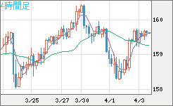 米ドル/円チャート（USD/JPY）4時間足