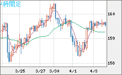 米ドル/円チャート（USD/JPY）4時間足