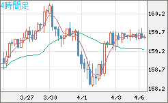 米ドル/円チャート（USD/JPY）4時間足