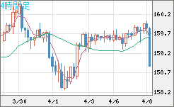 米ドル/円チャート（USD/JPY）4時間足