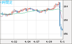 米ドル/円チャート（USD/JPY）4時間足